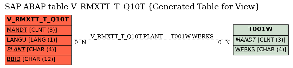 E-R Diagram for table V_RMXTT_T_Q10T (Generated Table for View)