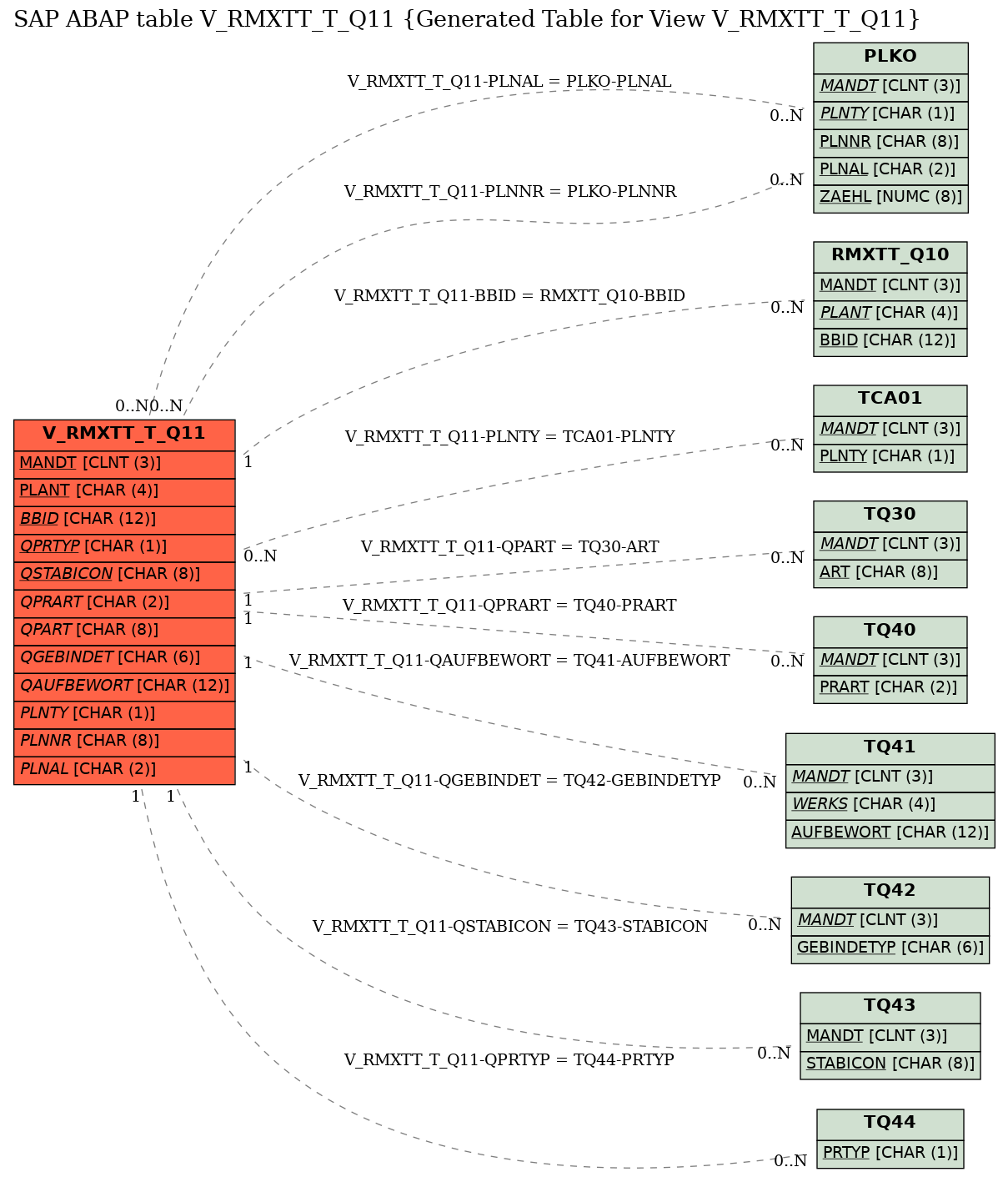 E-R Diagram for table V_RMXTT_T_Q11 (Generated Table for View V_RMXTT_T_Q11)