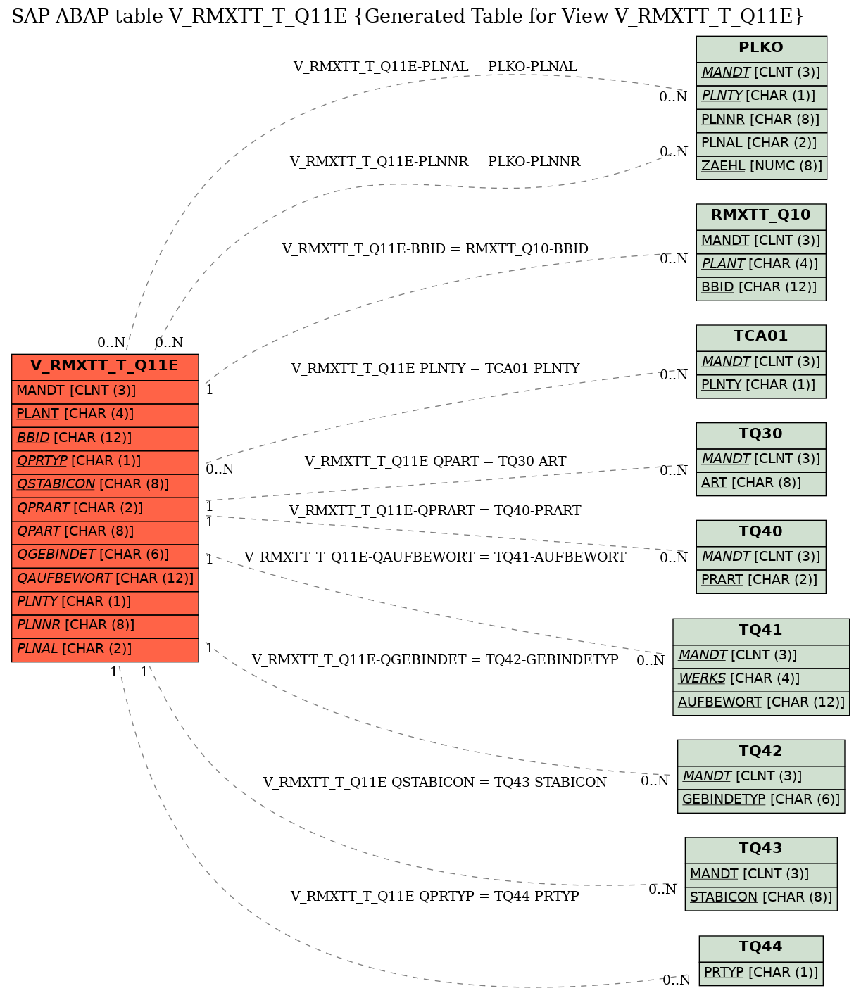 E-R Diagram for table V_RMXTT_T_Q11E (Generated Table for View V_RMXTT_T_Q11E)