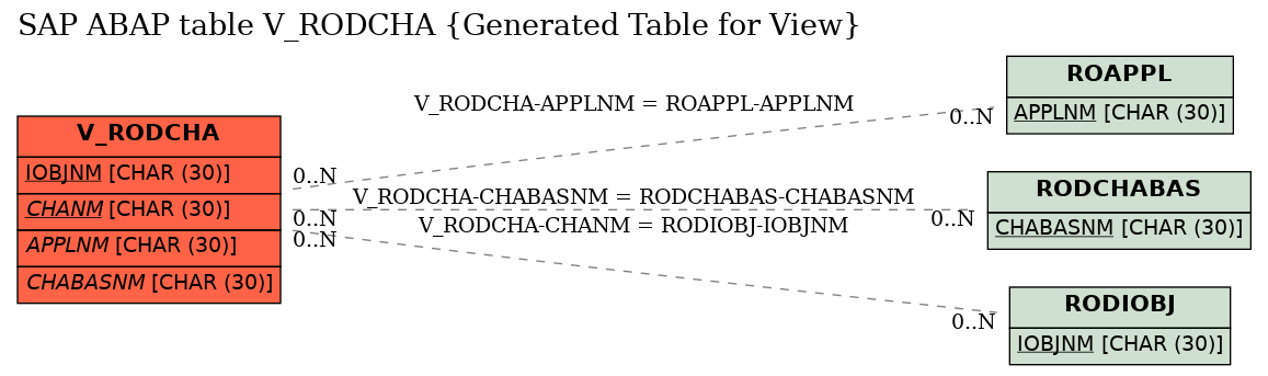 E-R Diagram for table V_RODCHA (Generated Table for View)