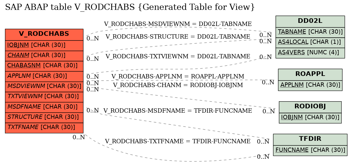 E-R Diagram for table V_RODCHABS (Generated Table for View)