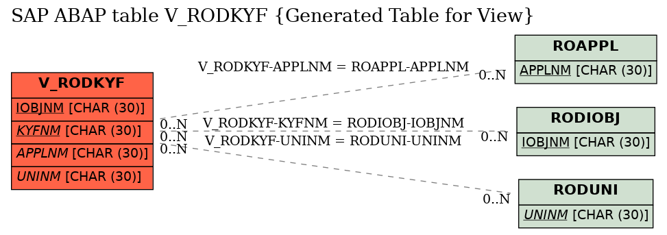 E-R Diagram for table V_RODKYF (Generated Table for View)