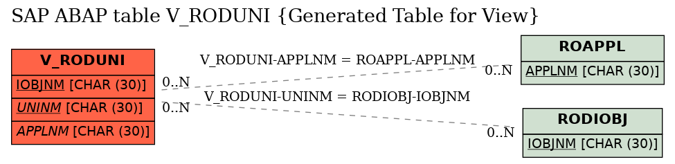 E-R Diagram for table V_RODUNI (Generated Table for View)