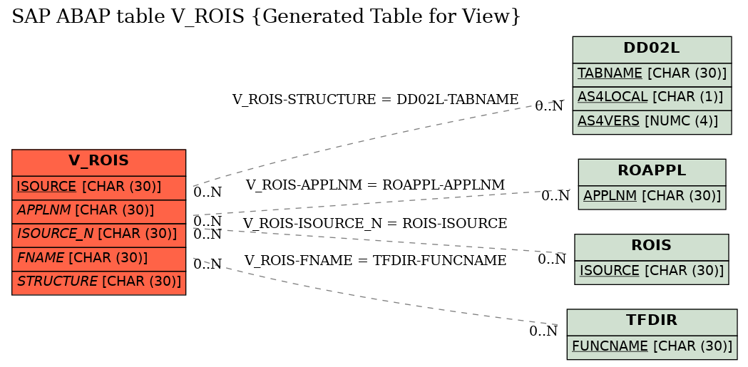 E-R Diagram for table V_ROIS (Generated Table for View)