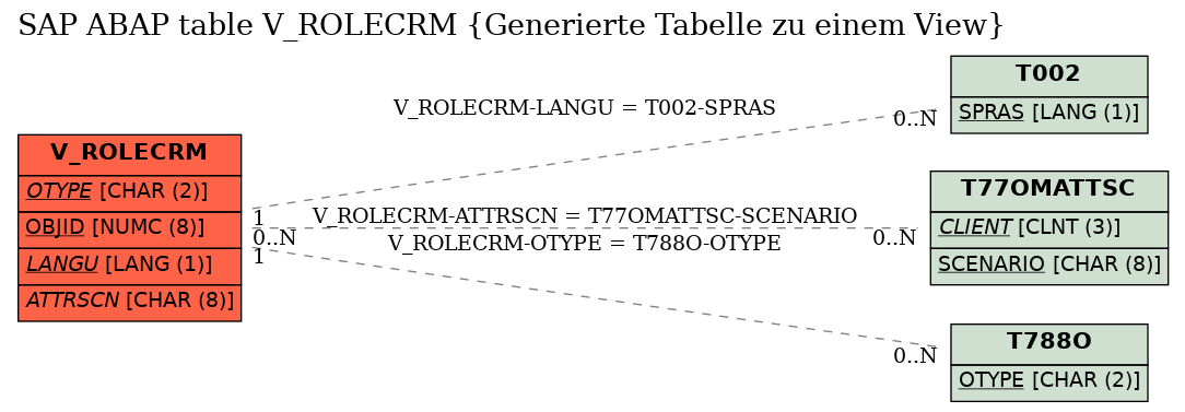 E-R Diagram for table V_ROLECRM (Generierte Tabelle zu einem View)