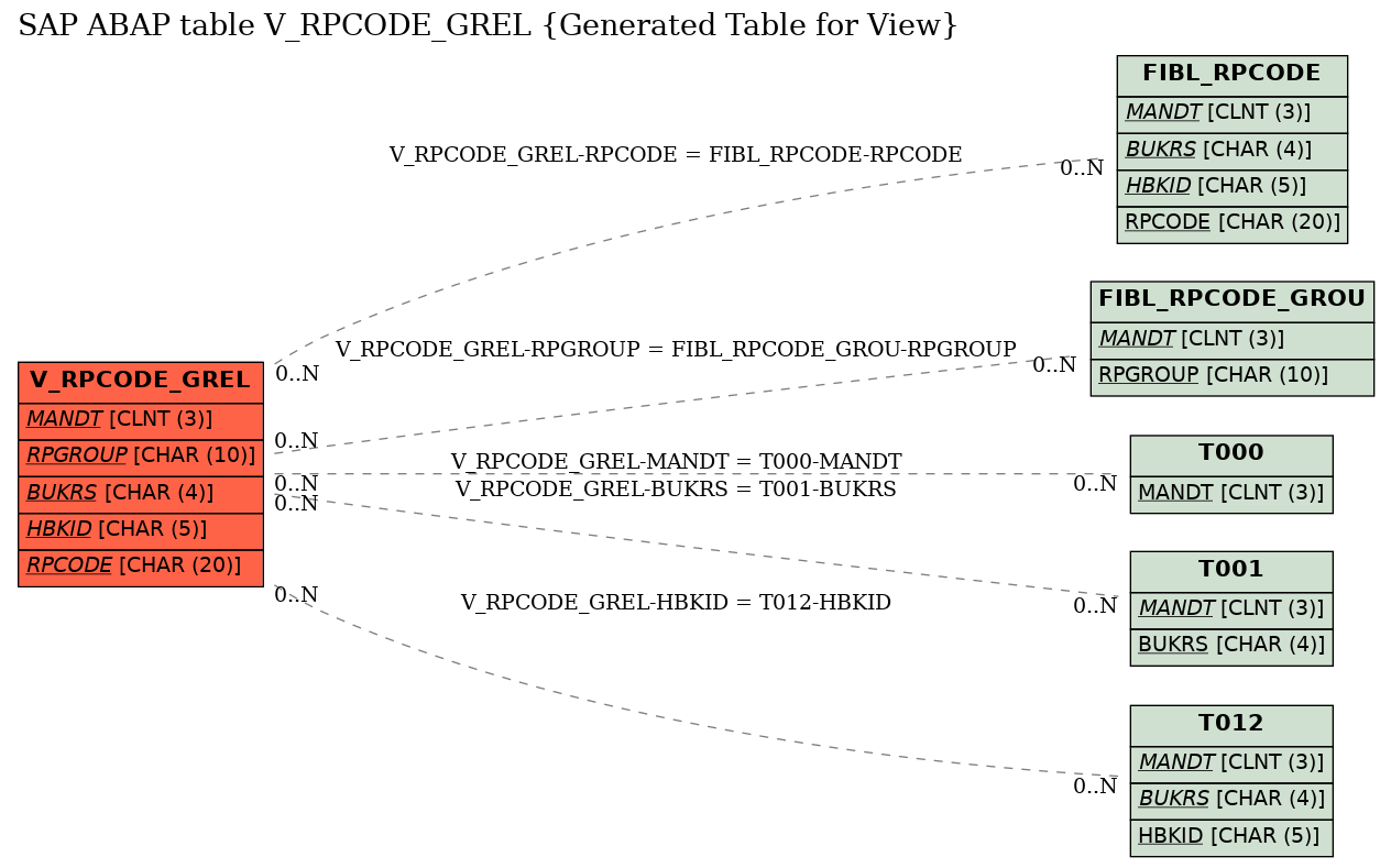 E-R Diagram for table V_RPCODE_GREL (Generated Table for View)