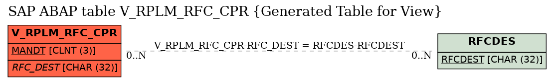 E-R Diagram for table V_RPLM_RFC_CPR (Generated Table for View)