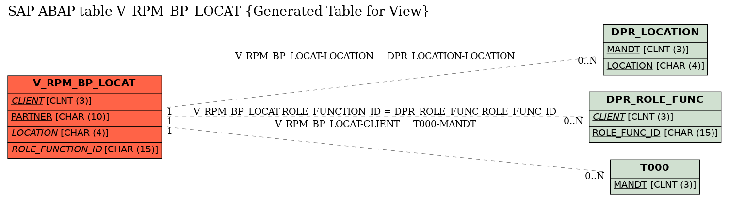 E-R Diagram for table V_RPM_BP_LOCAT (Generated Table for View)