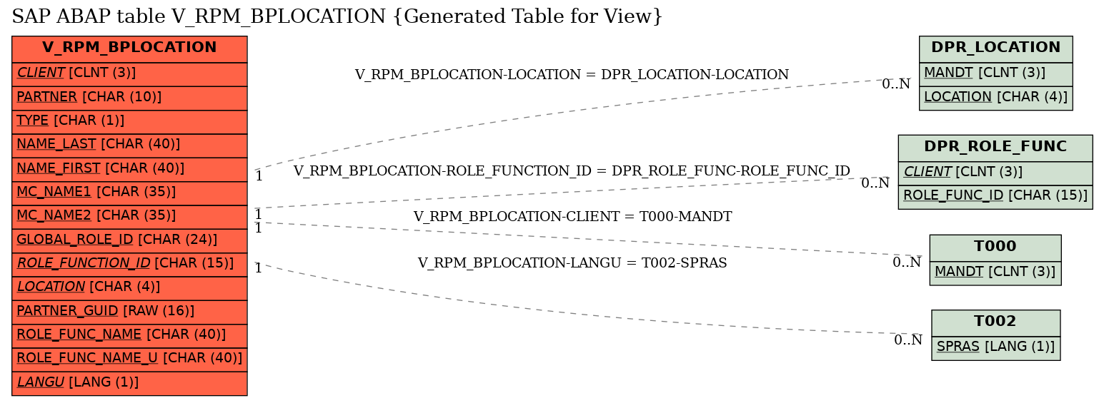 E-R Diagram for table V_RPM_BPLOCATION (Generated Table for View)