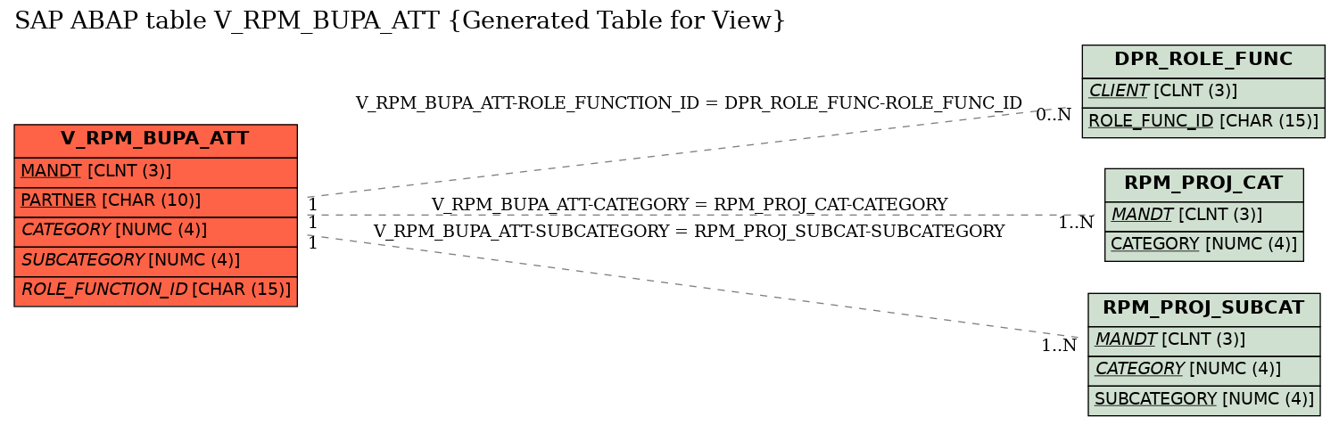 E-R Diagram for table V_RPM_BUPA_ATT (Generated Table for View)