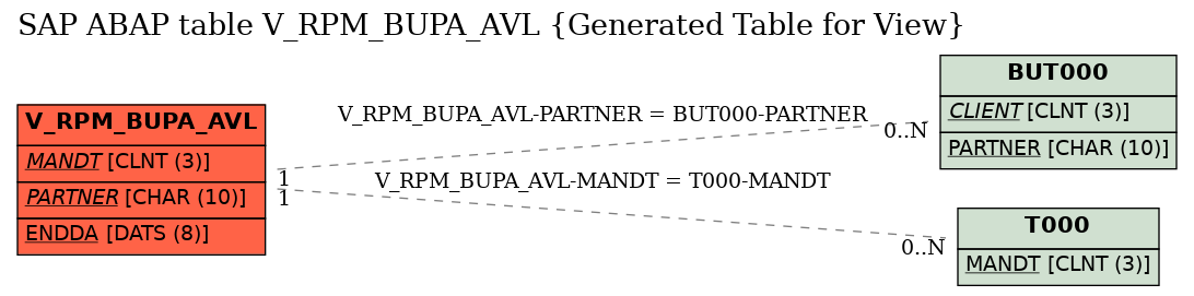 E-R Diagram for table V_RPM_BUPA_AVL (Generated Table for View)