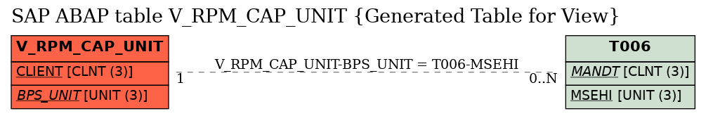 E-R Diagram for table V_RPM_CAP_UNIT (Generated Table for View)