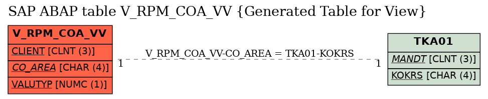 E-R Diagram for table V_RPM_COA_VV (Generated Table for View)