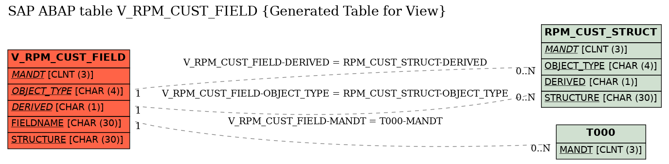 E-R Diagram for table V_RPM_CUST_FIELD (Generated Table for View)