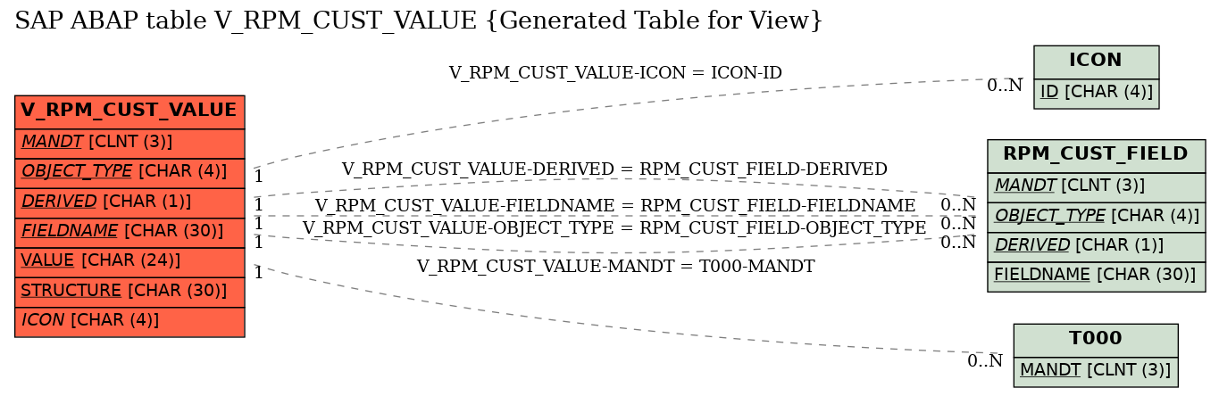 E-R Diagram for table V_RPM_CUST_VALUE (Generated Table for View)