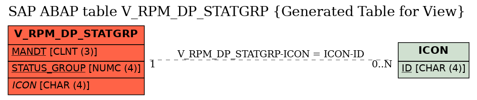 E-R Diagram for table V_RPM_DP_STATGRP (Generated Table for View)