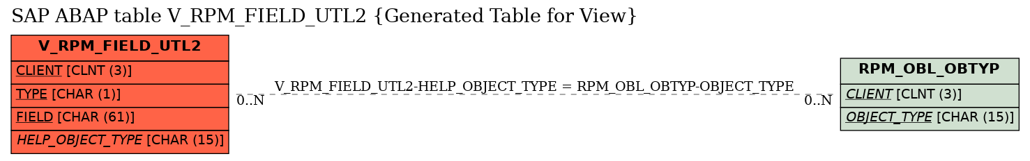 E-R Diagram for table V_RPM_FIELD_UTL2 (Generated Table for View)
