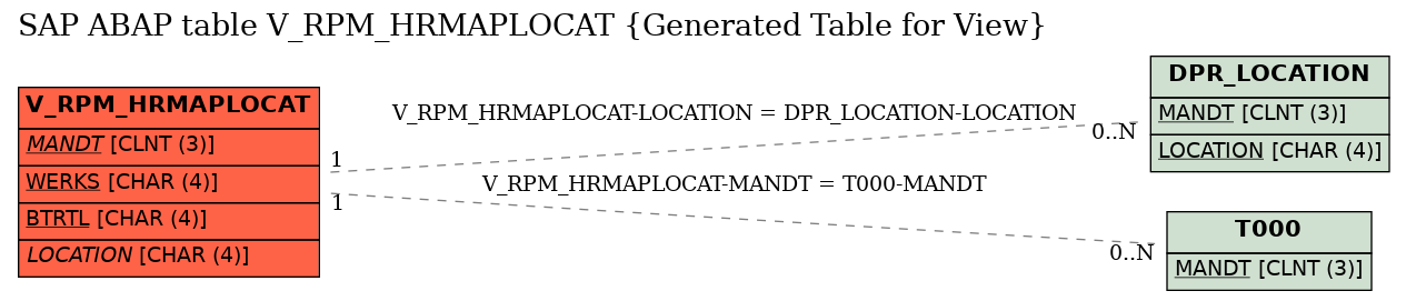 E-R Diagram for table V_RPM_HRMAPLOCAT (Generated Table for View)