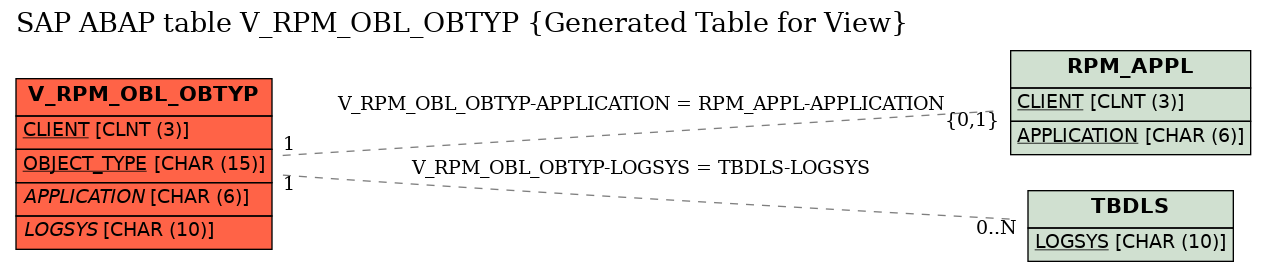 E-R Diagram for table V_RPM_OBL_OBTYP (Generated Table for View)