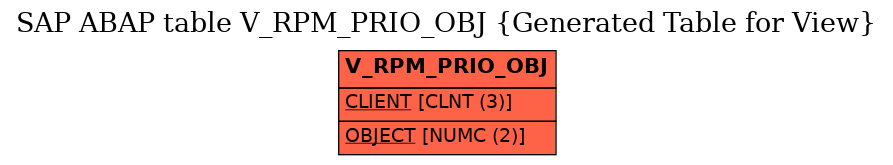 E-R Diagram for table V_RPM_PRIO_OBJ (Generated Table for View)