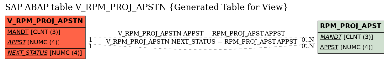 E-R Diagram for table V_RPM_PROJ_APSTN (Generated Table for View)