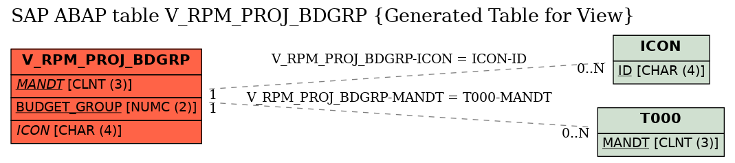 E-R Diagram for table V_RPM_PROJ_BDGRP (Generated Table for View)