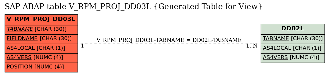 E-R Diagram for table V_RPM_PROJ_DD03L (Generated Table for View)