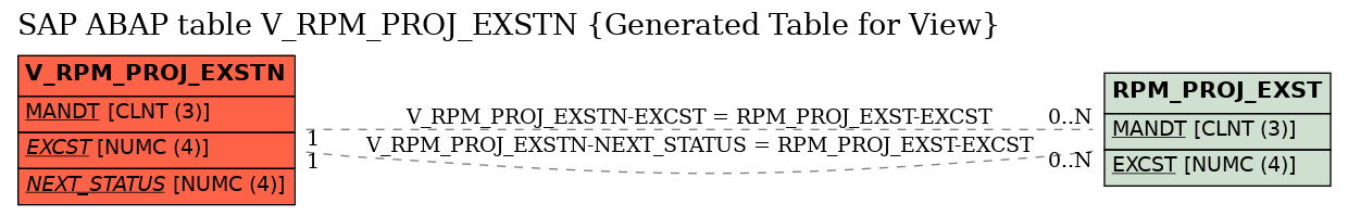 E-R Diagram for table V_RPM_PROJ_EXSTN (Generated Table for View)