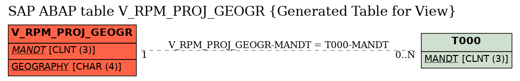 E-R Diagram for table V_RPM_PROJ_GEOGR (Generated Table for View)