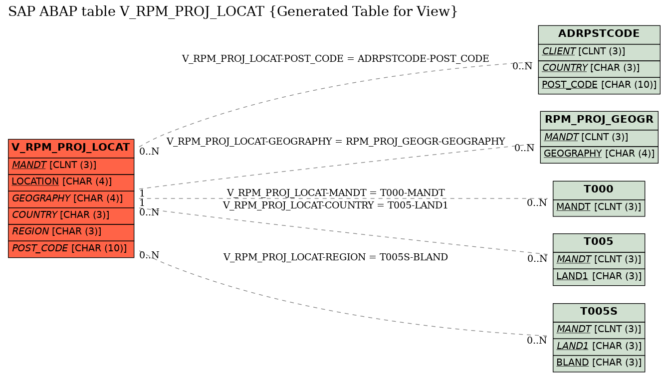 E-R Diagram for table V_RPM_PROJ_LOCAT (Generated Table for View)