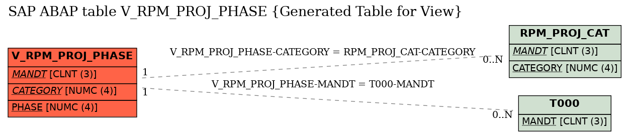 E-R Diagram for table V_RPM_PROJ_PHASE (Generated Table for View)