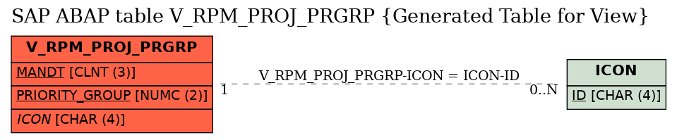 E-R Diagram for table V_RPM_PROJ_PRGRP (Generated Table for View)