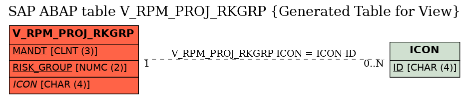 E-R Diagram for table V_RPM_PROJ_RKGRP (Generated Table for View)