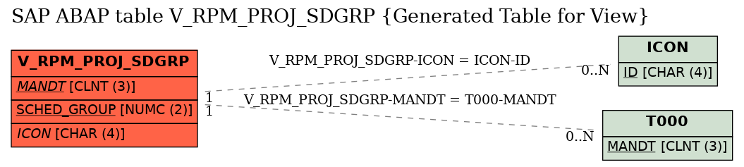 E-R Diagram for table V_RPM_PROJ_SDGRP (Generated Table for View)