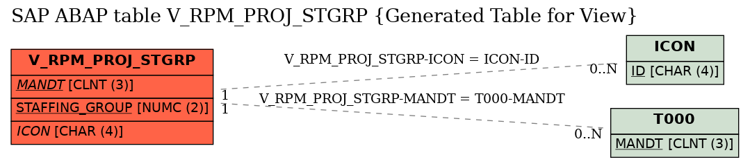 E-R Diagram for table V_RPM_PROJ_STGRP (Generated Table for View)