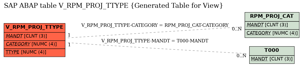 E-R Diagram for table V_RPM_PROJ_TTYPE (Generated Table for View)