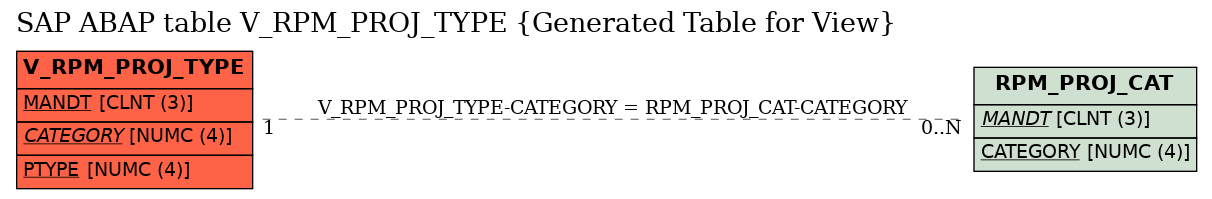 E-R Diagram for table V_RPM_PROJ_TYPE (Generated Table for View)