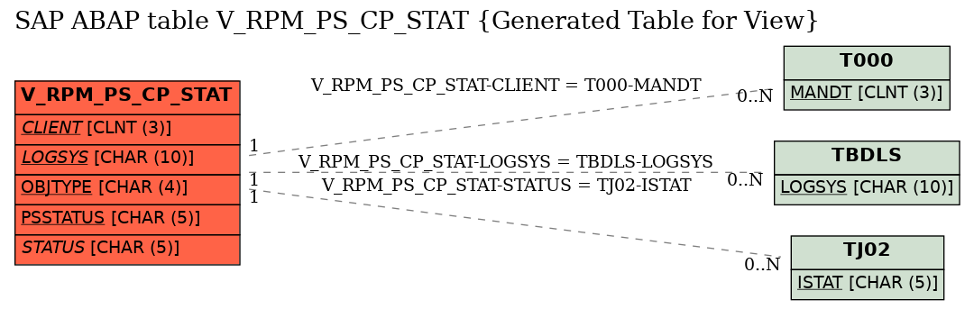 E-R Diagram for table V_RPM_PS_CP_STAT (Generated Table for View)