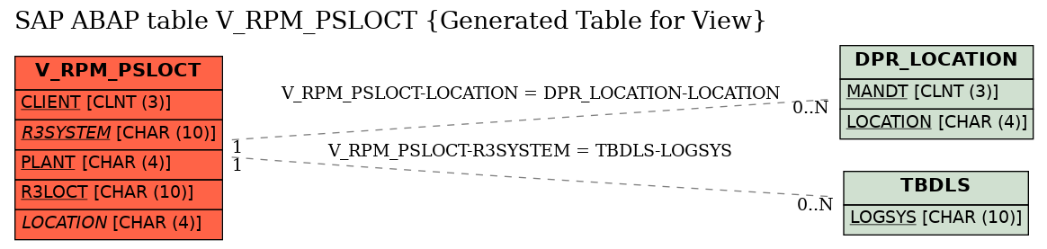 E-R Diagram for table V_RPM_PSLOCT (Generated Table for View)