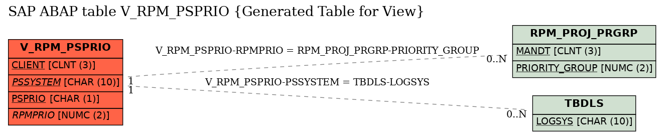 E-R Diagram for table V_RPM_PSPRIO (Generated Table for View)