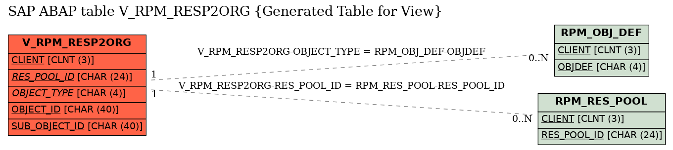 E-R Diagram for table V_RPM_RESP2ORG (Generated Table for View)