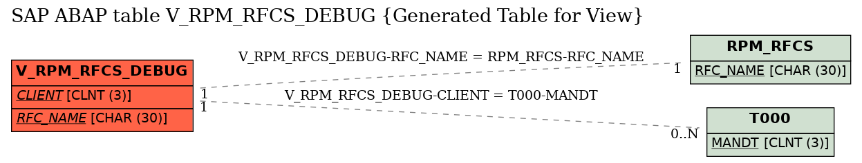 E-R Diagram for table V_RPM_RFCS_DEBUG (Generated Table for View)