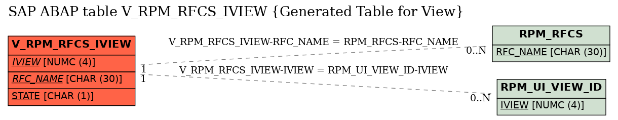 E-R Diagram for table V_RPM_RFCS_IVIEW (Generated Table for View)