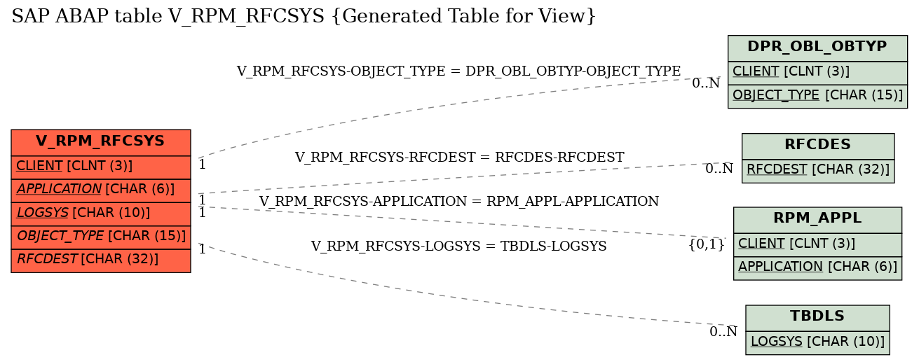 E-R Diagram for table V_RPM_RFCSYS (Generated Table for View)