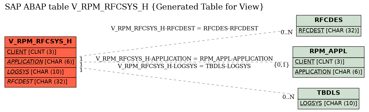 E-R Diagram for table V_RPM_RFCSYS_H (Generated Table for View)