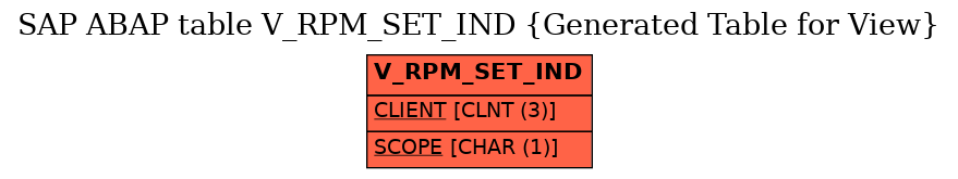 E-R Diagram for table V_RPM_SET_IND (Generated Table for View)