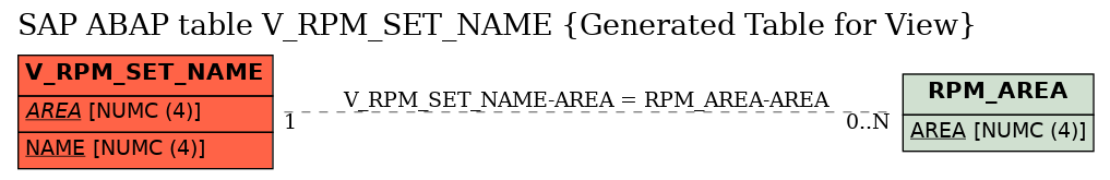 E-R Diagram for table V_RPM_SET_NAME (Generated Table for View)