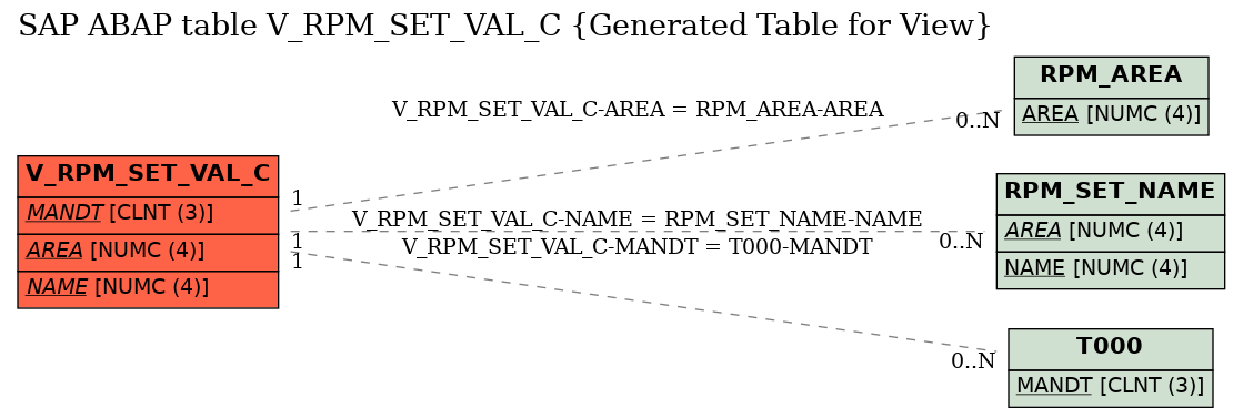 E-R Diagram for table V_RPM_SET_VAL_C (Generated Table for View)