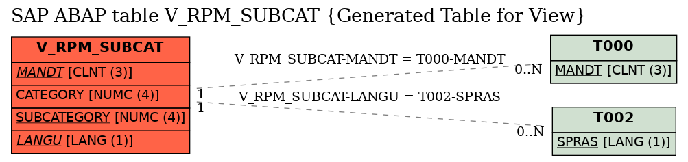 E-R Diagram for table V_RPM_SUBCAT (Generated Table for View)