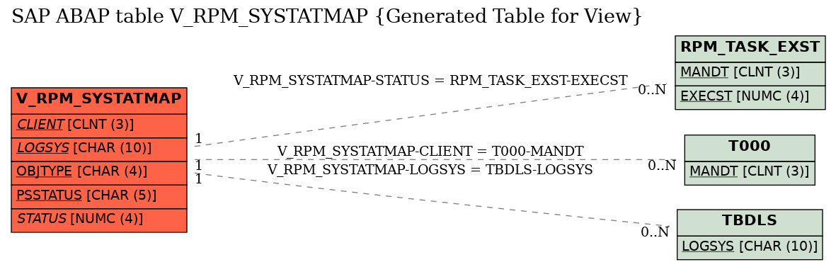 E-R Diagram for table V_RPM_SYSTATMAP (Generated Table for View)